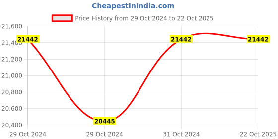 industrybuying.com Kirloskar KDS 91000171 Impellers, Pump (KDS 1050++) kirloskar Price History Graph from 29 Oct 2024 to 21 Oct 2025