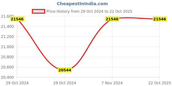 industrybuying.com Kirloskar KDS 91000221 Impellers, Pump (KDS 2050+) kirloskar Price History Graph from 29 Oct 2024 to 21 Oct 2025