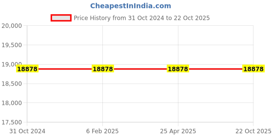 industrybuying.com Kirloskar KDS 91000721 Impellers, Pump (KDS 2050+) kirloskar Price History Graph from 31 Oct 2024 to 21 Oct 2025