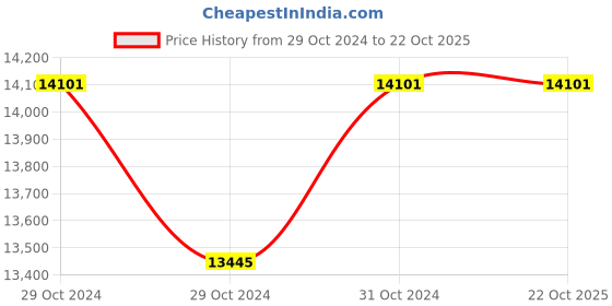 industrybuying.com Kirloskar KDS 91000992 Impellers, Pump (KDS-837) kirloskar Price History Graph from 29 Oct 2024 to 22 Oct 2025
