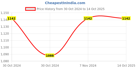 industrybuying.com Kirloskar KDS Cast Iron 11002305 Impellers, Pump (KDS-335++ WITH MS 1PH) kirloskar Price History Graph from 30 Oct 2024 to 14 Oct 2025