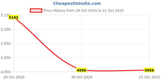 industrybuying.com Kirloskar KDS Delivery Casing KDS 844++ kirloskar Price History Graph from 29 Oct 2024 to 19 Oct 2025