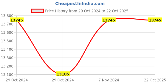 industrybuying.com Kirloskar KDT 91001531 Impellers, Pump (KDT 568+ IInd) kirloskar Price History Graph from 29 Oct 2024 to 21 Oct 2025