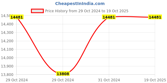 industrybuying.com Kirloskar KDT 91001571 Impellers, Pump (KDT 1388+ IInd) kirloskar Price History Graph from 29 Oct 2024 to 17 Oct 2025