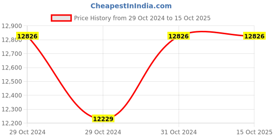 industrybuying.com Kirloskar KDT 91001581 Impellers, Pump (KDT 2070+ IInd) kirloskar Price History Graph from 29 Oct 2024 to 15 Oct 2025