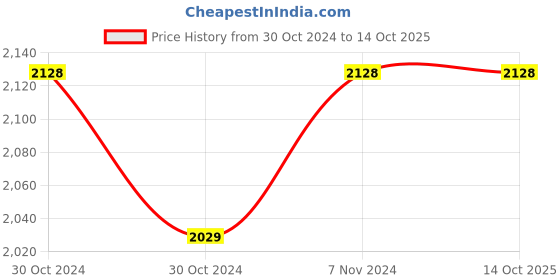 industrybuying.com Kirloskar KDT Cast Iron 11001541 Impellers, Pump (KDT 1050+ IInd) kirloskar Price History Graph from 30 Oct 2024 to 14 Oct 2025