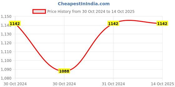 industrybuying.com Kirloskar KDT Cast Iron 11007301 Impellers, Pump (KDT-844+ 1st) kirloskar Price History Graph from 30 Oct 2024 to 14 Oct 2025
