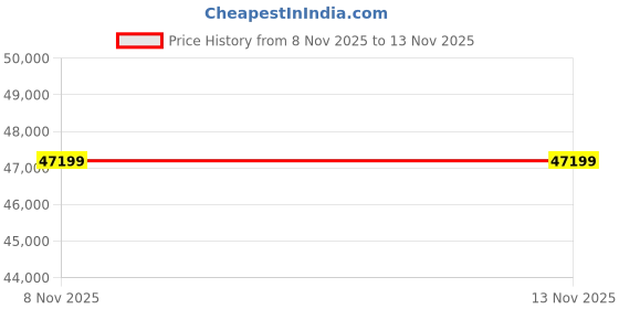 industrybuying.com Kirloskar Non Return Valve Cast Iron 200 mm (8 inch) PN-1.6 kirloskar Price History Graph from 8 Nov 2025 to 13 Nov 2025