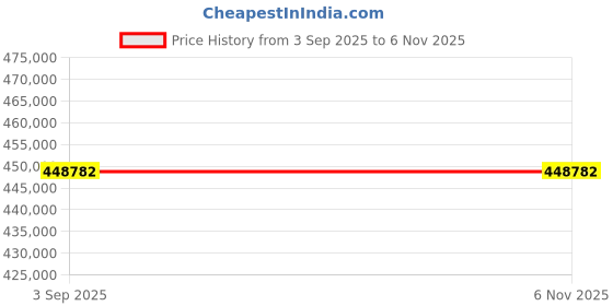 industrybuying.com Kirloskar Non Rising Sluice Valves Cast Iron 600 mm (24 Inch) PN-1.0 kirloskar Price History Graph from 3 Sep 2025 to 6 Nov 2025