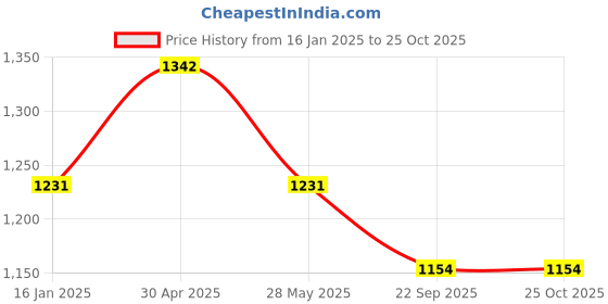 industrybuying.com generic Kisan Agri India 350 Micron Rain Pipe 100 mtr generic Price History Graph from 16 Jan 2025 to 24 Oct 2025