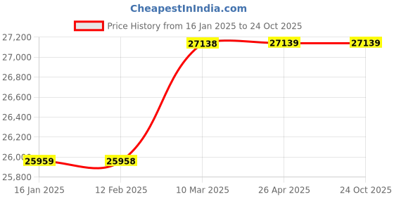 industrybuying.com Kisan Agri India 4 inch and 8 inch Drill and 63cc Engine Heavy Duty Drill Earth Auger kisan agri india Price History Graph from 16 Jan 2025 to 24 Oct 2025