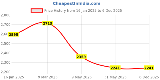 industrybuying.com Kisan Agri India  5-7 meters Range Plastic Red Mist Blower Sprayer kisan agri india Price History Graph from 16 Jan 2025 to 5 Dec 2025