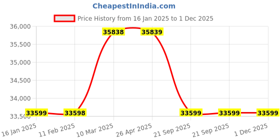 industrybuying.com Kisan Agri India 82cc EngineHeavy Duty Drill Earth Auger with 3 Drill kisan agri india Price History Graph from 16 Jan 2025 to 1 Dec 2025