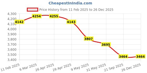 industrybuying.com Kisan Agri India Black Earth Auger Spiral Drill Bit 203.2 mm (8 Inch) kisan agri india Price History Graph from 11 Feb 2025 to 25 Dec 2025