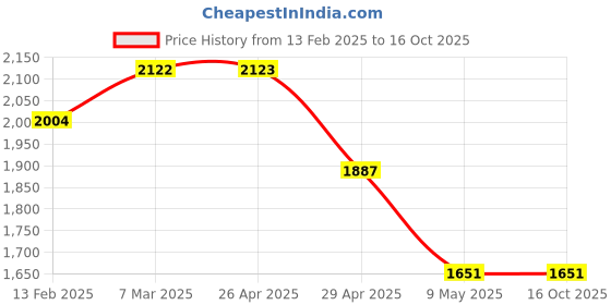 industrybuying.com Kisan Agri India Brush Cutter Left and Right Handle with Acceletor kisan agri india Price History Graph from 13 Feb 2025 to 16 Oct 2025