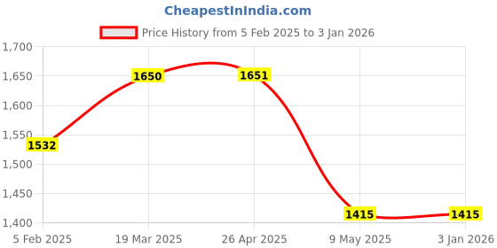 industrybuying.com Kisan Agri India Brush Cutter Race Wire with Handle kisan agri india Price History Graph from 5 Feb 2025 to 30 Dec 2025