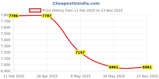 industrybuying.com Kisan Agri India Heavy Duty 100 Meter Yellow HTP Hose Pipe 3 Layers kisan agri india Price History Graph from 11 Feb 2025 to 22 Nov 2025