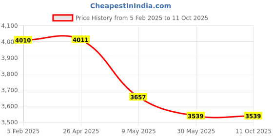 industrybuying.com Kisan Agri India Heavy Duty 50 Meter Yellow HTP Hose Pipe 3 Layers kisan agri india Price History Graph from 5 Feb 2025 to 10 Oct 2025