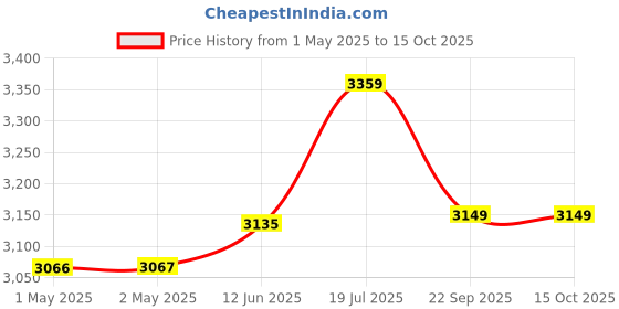 industrybuying.com Kisan Shakti 15 m HTP Pipe (Pack of 5) kisan shakti Price History Graph from 1 May 2025 to 14 Oct 2025