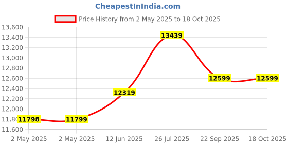 industrybuying.com Kisan Shakti 6.5 HP HTP Sprayer Set 1200-800 RPM, HTP Set #22 No kisan shakti Price History Graph from 2 May 2025 to 18 Oct 2025