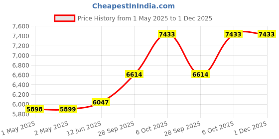 industrybuying.com Kisan Shakti 6.5 HP Petrol Engine 4 Stock Iron CamShaft, KS-168F kisan shakti Price History Graph from 1 May 2025 to 1 Dec 2025