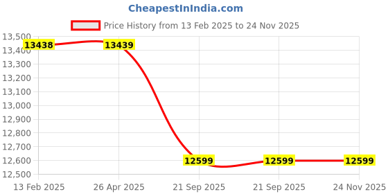 industrybuying.com KISANKRAFT 0.8 W Electric Orchard Sprayers Yellow, KK-P898E kisankraft Price History Graph from 13 Feb 2025 to 24 Nov 2025