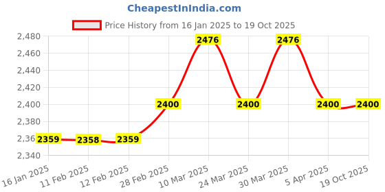 industrybuying.com Kisankraft 10 mm Screw Driver, AY-SD-10G kisankraft Price History Graph from 16 Jan 2025 to 18 Oct 2025