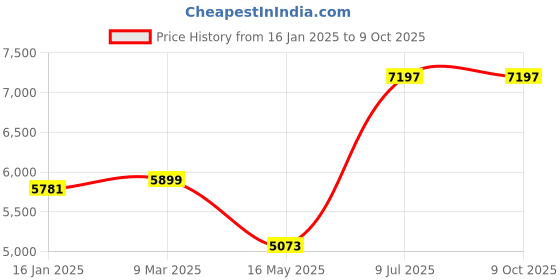 industrybuying.com Kisankraft 100 Mtr Farm Boy HTP Hose kisankraft Price History Graph from 16 Jan 2025 to 9 Oct 2025