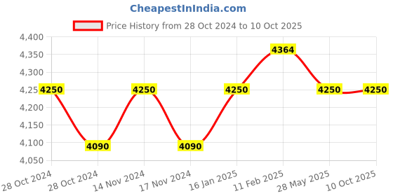 industrybuying.com Kisankraft 120 mm Mixture Drill, AY-PMD-950G kisankraft Price History Graph from 28 Oct 2024 to 8 Oct 2025