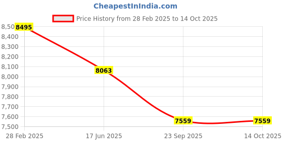 industrybuying.com Kisankraft 16 Inch Manual Lawn Mower KK-LMM-400 kisankraft Price History Graph from 28 Feb 2025 to 13 Oct 2025