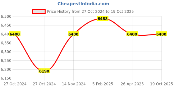 industrybuying.com Kisankraft 1800 W Electric Router, AY-ER-12G kisankraft Price History Graph from 27 Oct 2024 to 17 Oct 2025