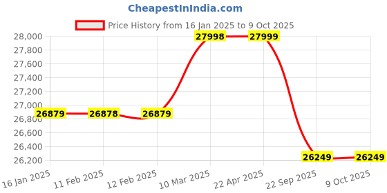 industrybuying.com Kisankraft 3 - 4 HP Maize Sheller KK-MZS-01 (Without Motor) kisankraft Price History Graph from 16 Jan 2025 to 8 Oct 2025