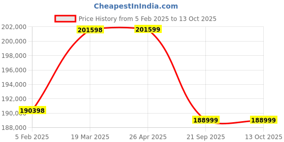 industrybuying.com Kisankraft 6.7 HP Stubble Mower 302 cc, KK-STB-050 kisankraft Price History Graph from 5 Feb 2025 to 13 Oct 2025