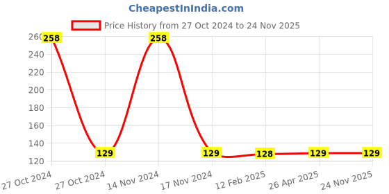 industrybuying.com Kisankraft 70 mm Inter Cultivator Blade, KK-IC-102-700-04 kisankraft Price History Graph from 27 Oct 2024 to 24 Nov 2025