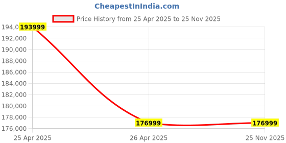 industrybuying.com KISANKRAFT Agricultural Inter Cultivator/Power Weeder 406 cc 4-Stroke Diesel Engine, KK-SRT-910DE kisankraft Price History Graph from 25 Apr 2025 to 24 Nov 2025