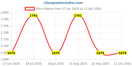 industrybuying.com Kisankraft Black Baffle Paddy Spare Part kisankraft Price History Graph from 17 Jun 2025 to 11 Oct 2025