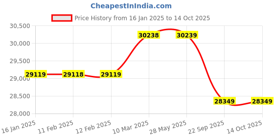 industrybuying.com Kisankraft Chaff Cutter Fodder Grinder KK-FGM-600 kisankraft Price History Graph from 16 Jan 2025 to 14 Oct 2025