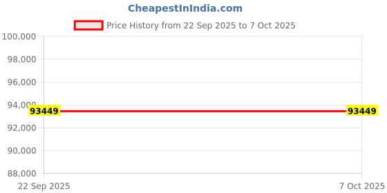 industrybuying.com Kisankraft Diesel Intercultivator KK-IC-256D kisankraft Price History Graph from 22 Sep 2025 to 7 Oct 2025