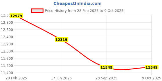 industrybuying.com Kisankraft Farmboy 2 Inch Petrol Water Pump Set FB-WPP-21 kisankraft Price History Graph from 28 Feb 2025 to 8 Oct 2025