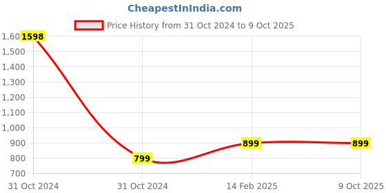 industrybuying.com Kisankraft Folding Saw KK-AFS-JP02 kisankraft Price History Graph from 31 Oct 2024 to 9 Oct 2025