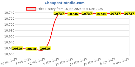 industrybuying.com Kisankraft Mist-Dust Sprayer KK-MDS-14L kisankraft Price History Graph from 16 Jan 2025 to 5 Dec 2025
