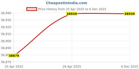 industrybuying.com Kishan King GK390E 13 HP Gasoline Engine kishan king Price History Graph from 25 Apr 2025 to 6 Dec 2025