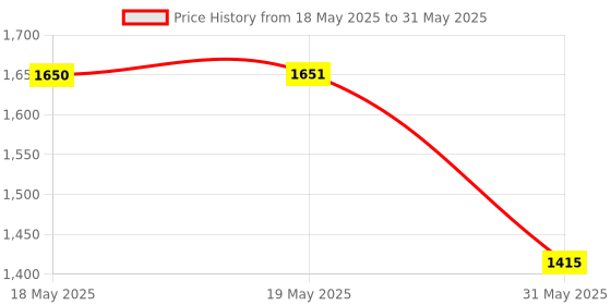 industrybuying.com KISLAY Auto Changeover with Current Limiter 1 Phase 30 A Mains Current 3000 W 2 Pole, 30 KAACL15 kislay Price History Graph from 18 May 2025 to 31 May 2025