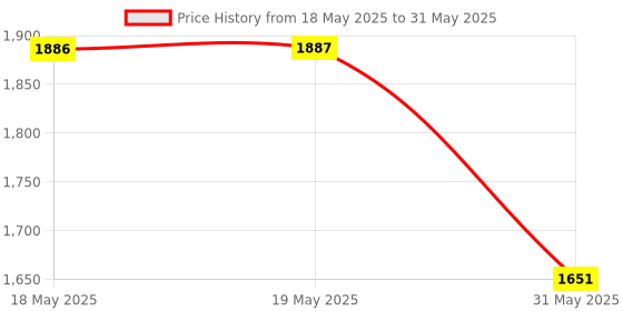 industrybuying.com KISLAY Auto Changeover with Current Limiter 1 Phase 40 A Mains Current 4000 W 2 Pole, 40 KAACL20 kislay Price History Graph from 18 May 2025 to 31 May 2025