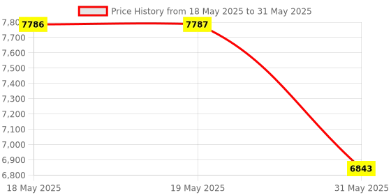 industrybuying.com KISLAY Auto-Manual Changeover Switch Open Execution 3 Phase 2 Pole 63 A 440 V AC White, 63 KAMCSD kislay Price History Graph from 18 May 2025 to 31 May 2025