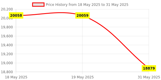 industrybuying.com KISLAY Auto-Manual Changeover Switch Open Execution 3 Phase 4 Pole 100 A 440 V AC White, 100 KAMCSF kislay Price History Graph from 18 May 2025 to 31 May 2025