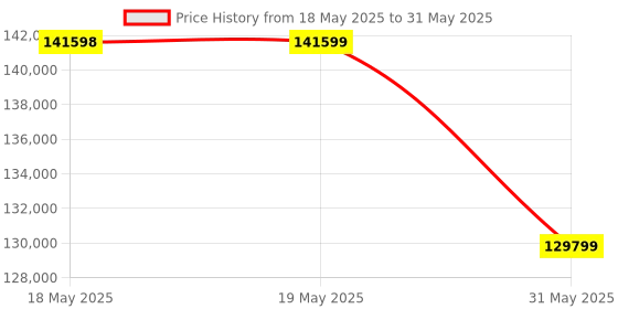 industrybuying.com KISLAY Auto-Manual Changeover Switch Open Execution 3 Phase 4 Pole 1000 A 440 V AC White, 1000 KAMCSF kislay Price History Graph from 18 May 2025 to 31 May 2025