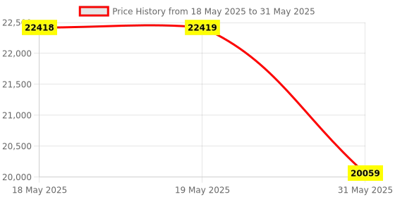 industrybuying.com KISLAY Auto-Manual Changeover Switch Open Execution 3 Phase 4 Pole 125 A 440 V AC White, 125 KAMCSF kislay Price History Graph from 18 May 2025 to 31 May 2025