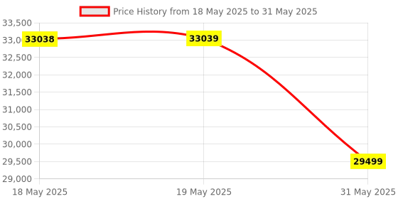 industrybuying.com KISLAY Auto-Manual Changeover Switch Open Execution 3 Phase 4 Pole 160 A 440 V AC White, 160 KAMCSF kislay Price History Graph from 18 May 2025 to 31 May 2025