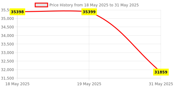 industrybuying.com KISLAY Auto-Manual Changeover Switch Open Execution 3 Phase 4 Pole 200 A 440 V AC White, 200 KAMCSF kislay Price History Graph from 18 May 2025 to 31 May 2025